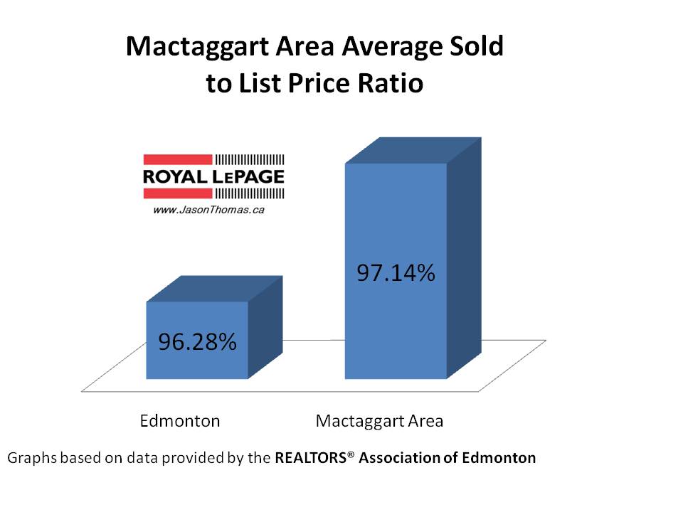 Mactaggart area average sold to list price ratio